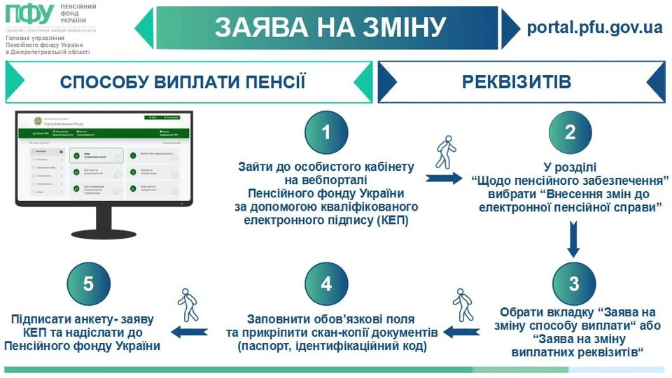 основне зображення для Як подати заяву на зміну способу виплати пенсії  або реквізитів на виплату пенсії: інфографіка