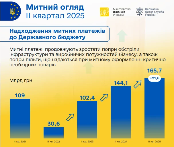 основне зображення для Як працювала митниця у ІІ кварталі 2025 року