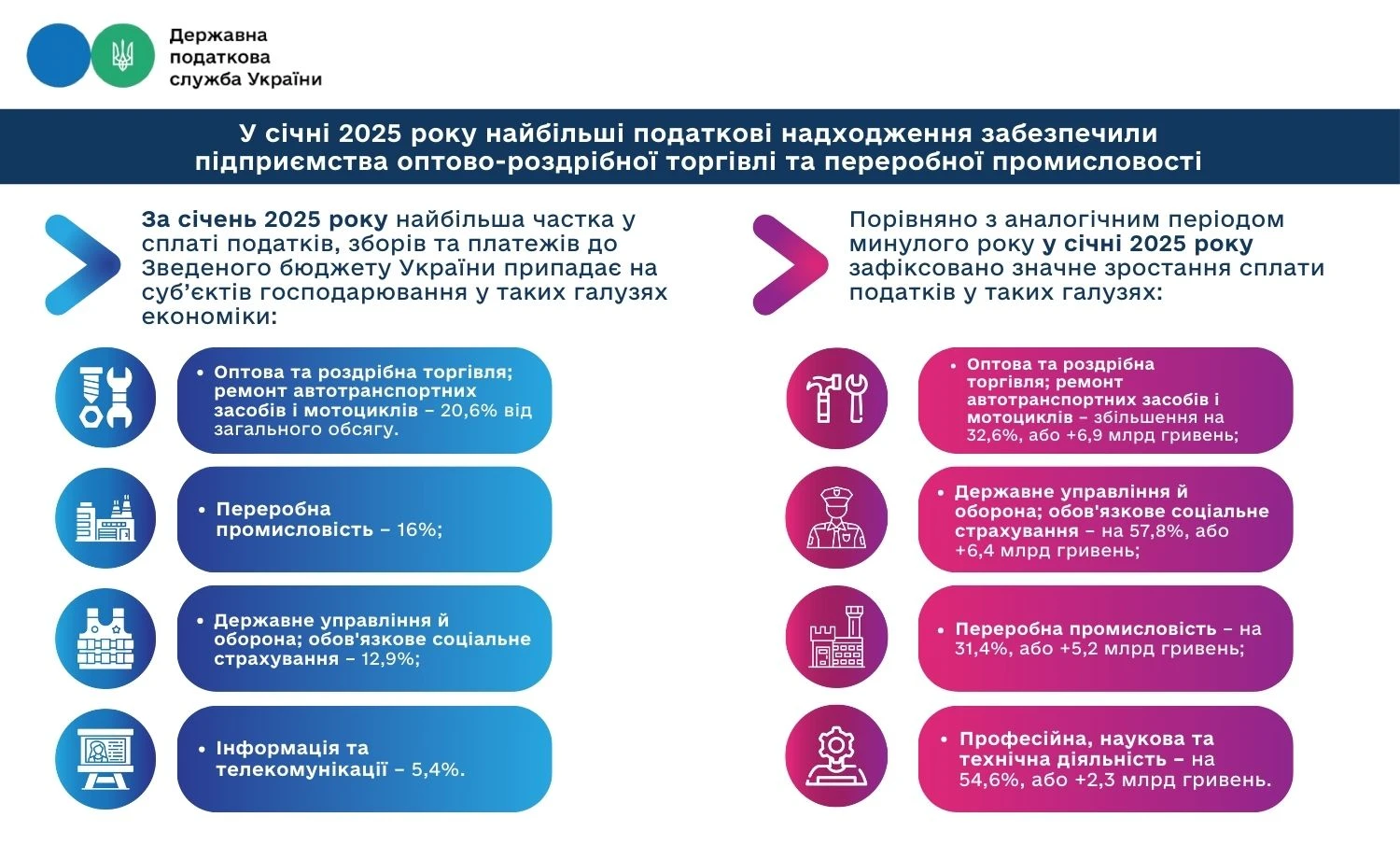 основне зображення для Які галузі забезпечили найбільші податкові надходження у січні 2025 року