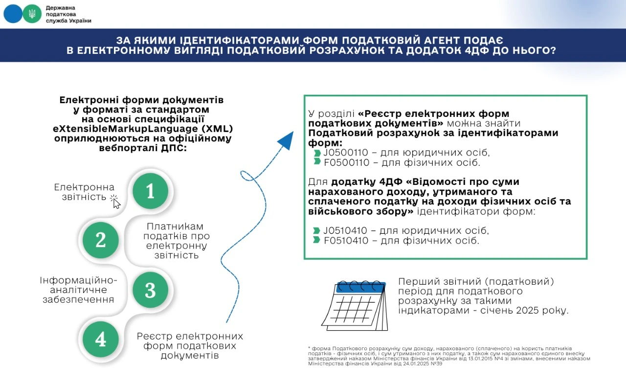 основне зображення для Які ідентифікатори форм для податкового розрахунку та 4ДФ