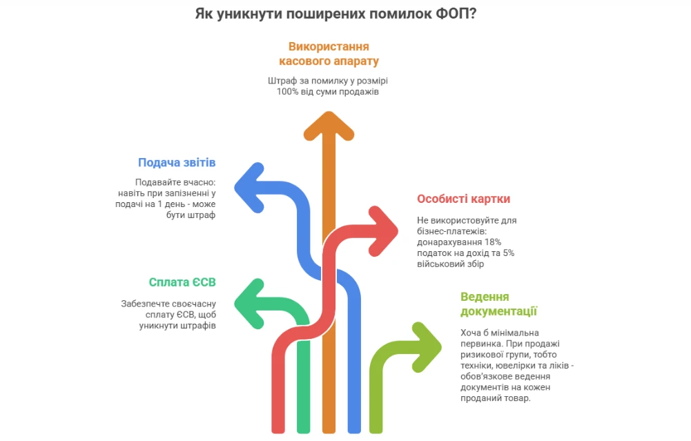 основне зображення для Які помилки найчастіше роблять ФОП у 2025