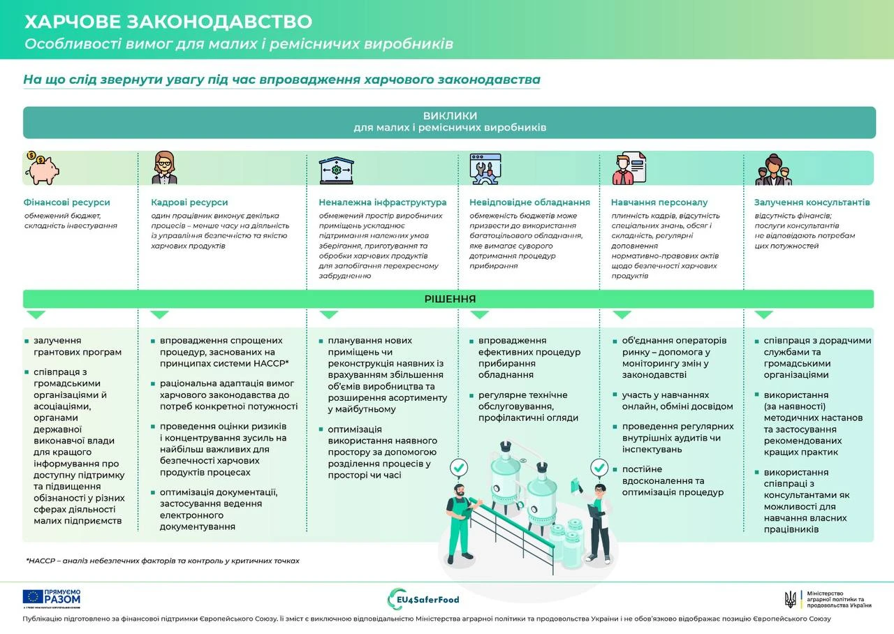 основне зображення для Які виклики стоять перед підприємцями в процесі впровадження харчового законодавства
