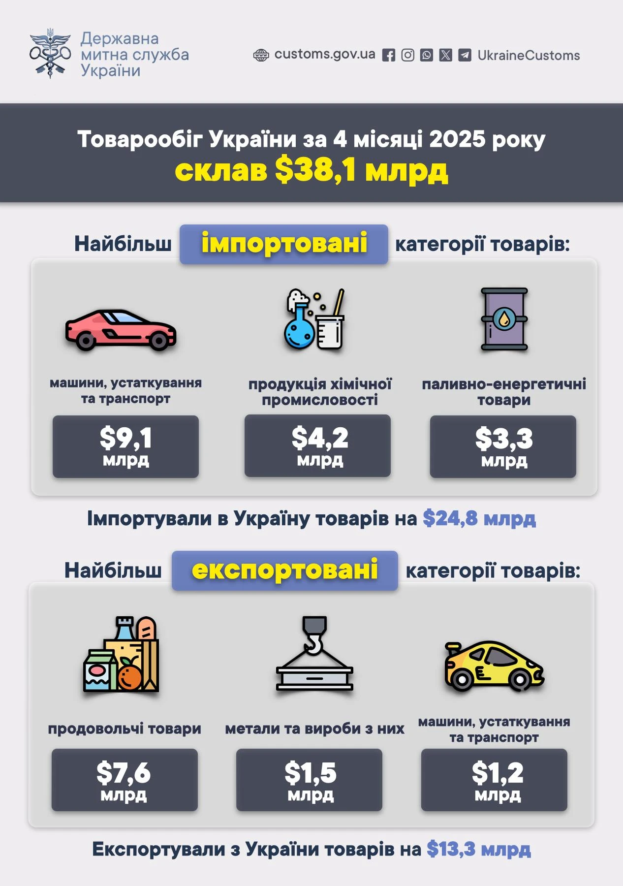 основне зображення для За перші 4 місяці 2025 року імпорт в Україну перевищив експорт майже вдвічі