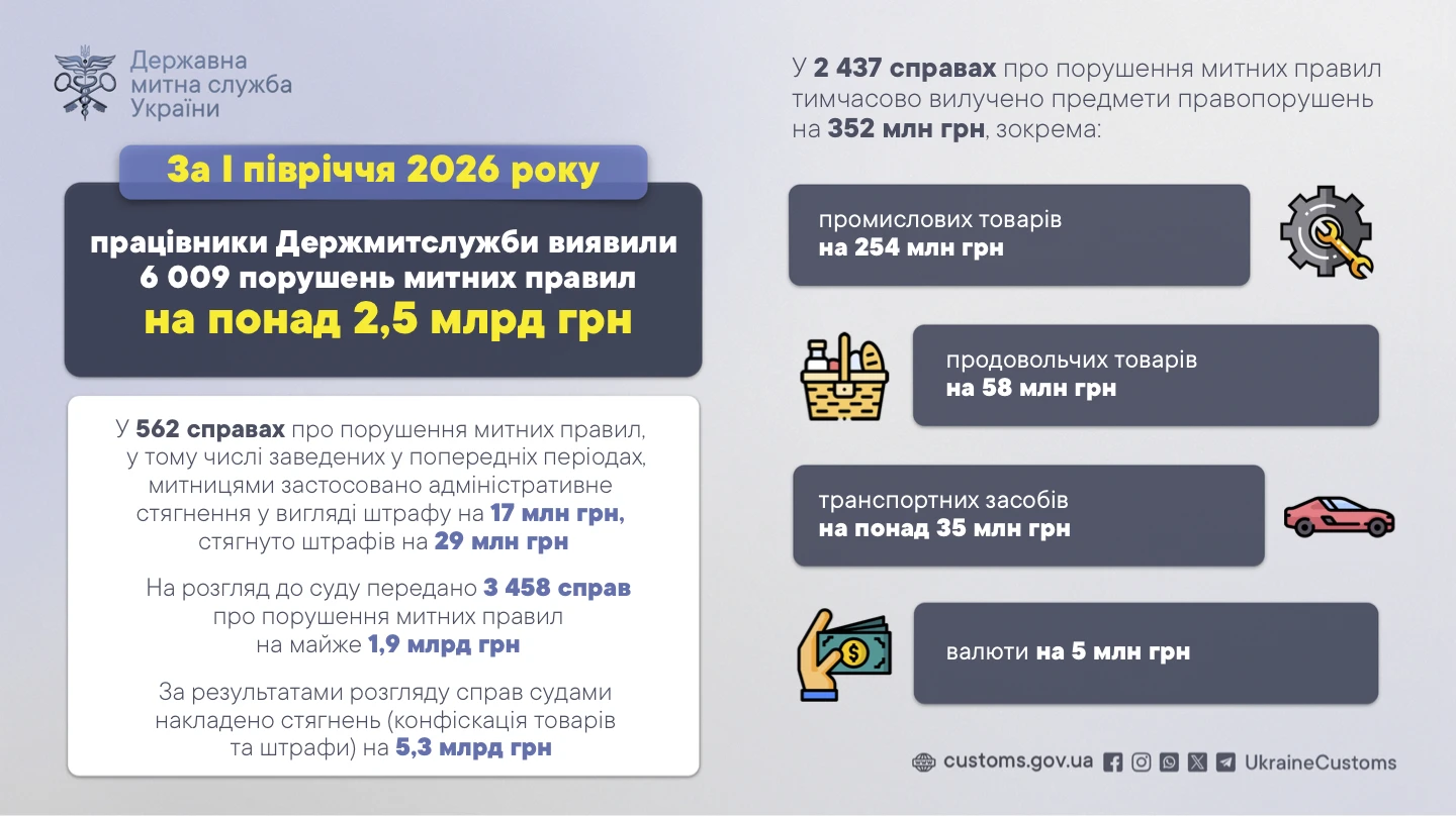 основне зображення для За пів року кількість порушень митних правил зросла майже на чверть