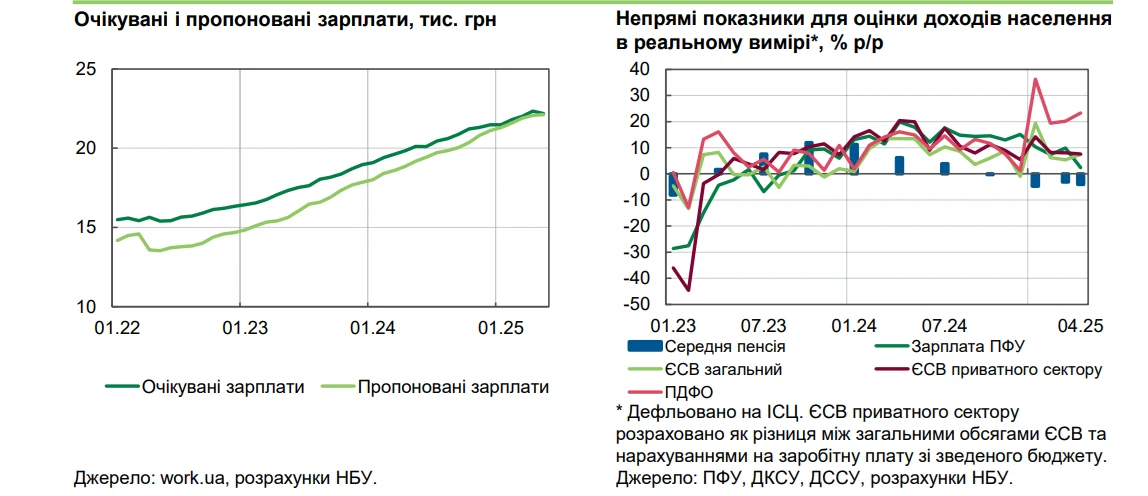 основне зображення для Зарплата – 2025: очікування порівнялись з реальністю