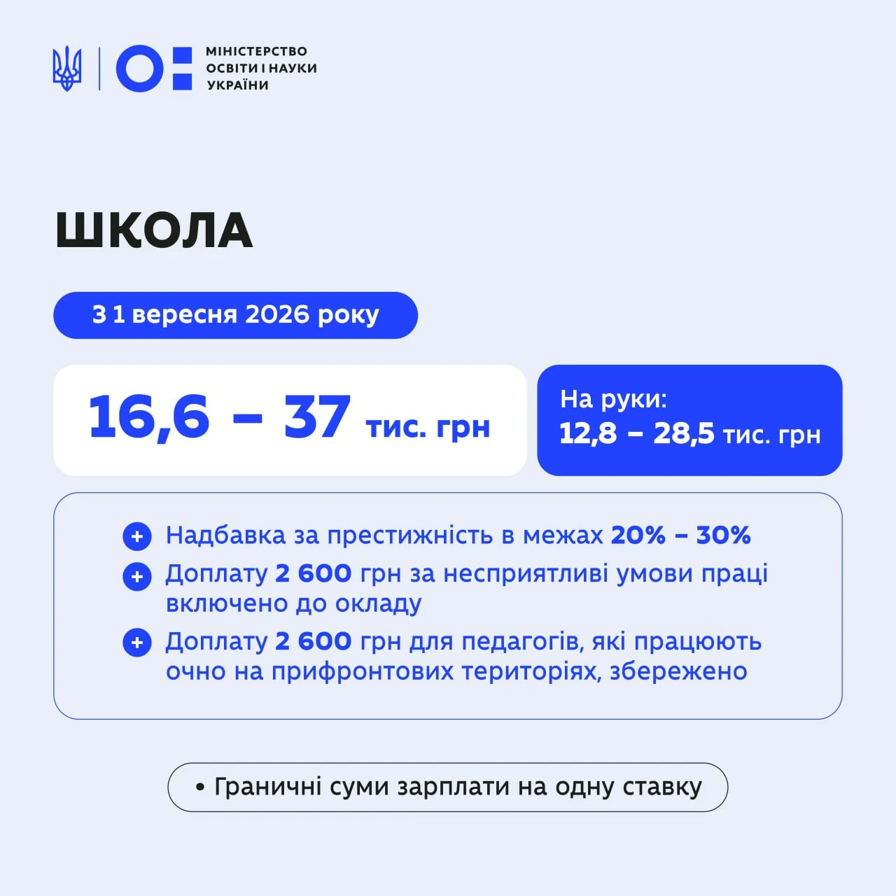основне зображення для Зарплата вчителів  зросте до 25 тис. грн з 1 вересня 2026 року: постанова КМУ від 31.08.2026 №1078