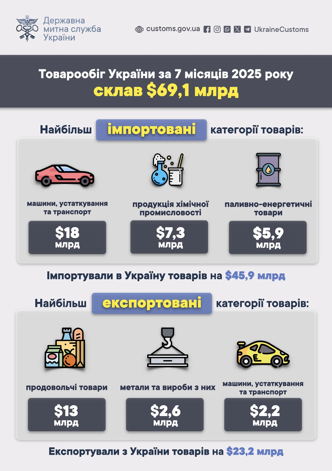 основне зображення для ЗЕД за 7 місяців 2025 року: лідери імпорту та експорту, ключові категорії товарів