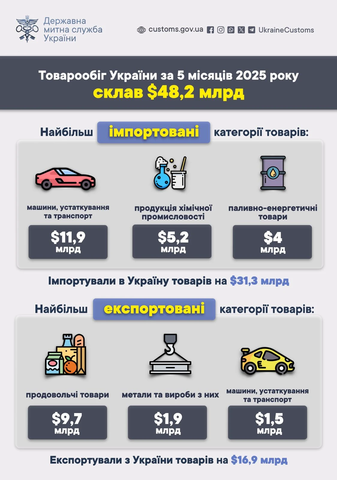 основне зображення для Зовнішня торгівля України: лідери імпорту та експорту, ключові категорії товарів